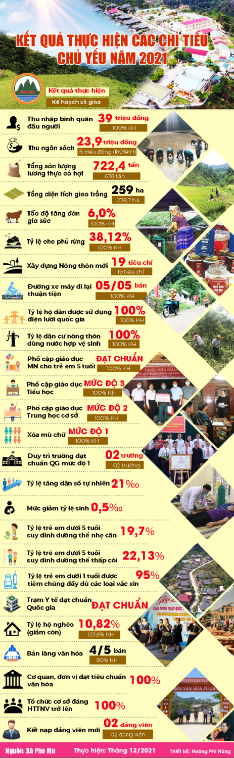 Infographic KET QUA CHI TIEU CHU YEU XA PHA MU 2021